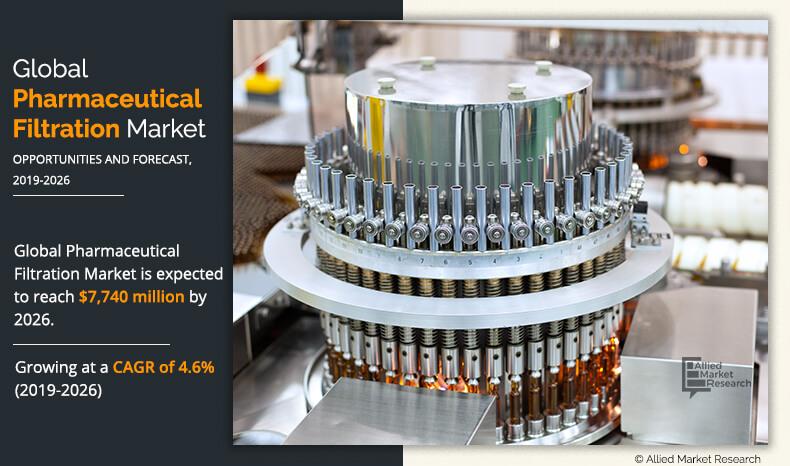 Pharmaceutical Filtration Market