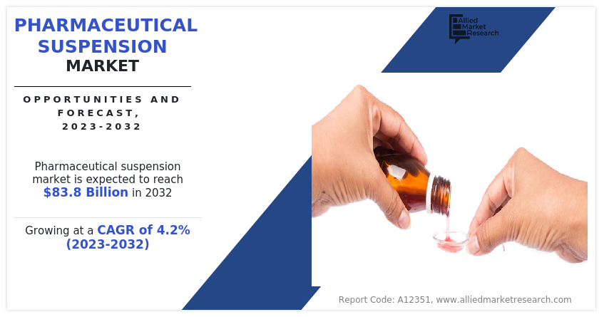 Pharmaceutical Suspension Market