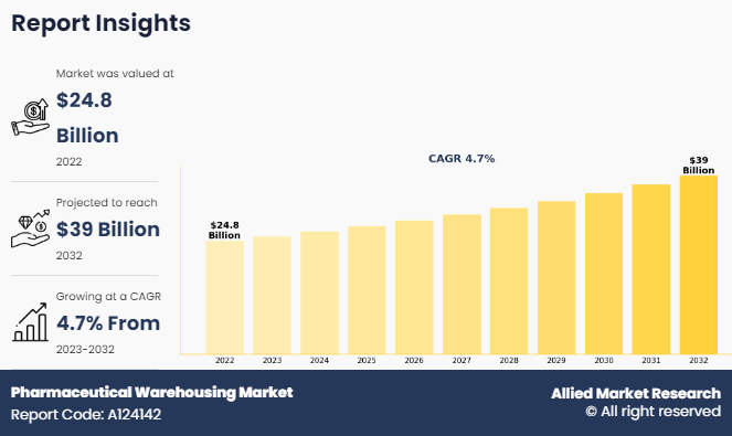 Pharmaceutical Warehousing Market