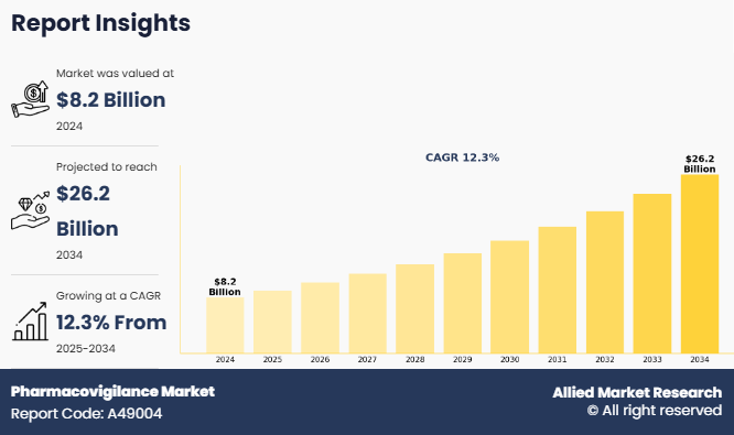 Pharmacovigilance Market