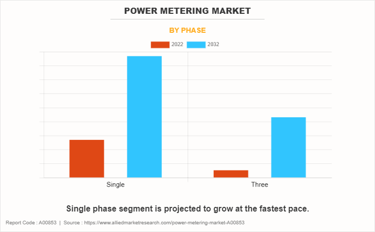 Power Metering Market by Phase