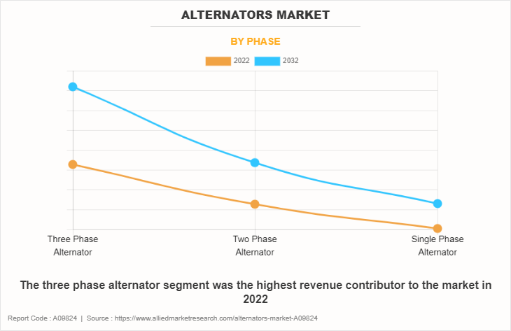 Alternators Market by Phase