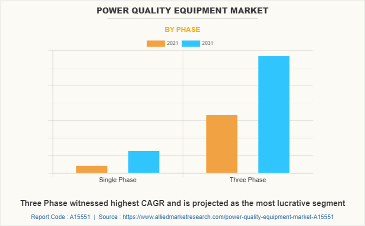 Power Quality Equipment Market by Phase