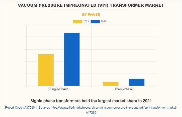 Vacuum Pressure Impregnated (VPI) Transformer Market by Phase