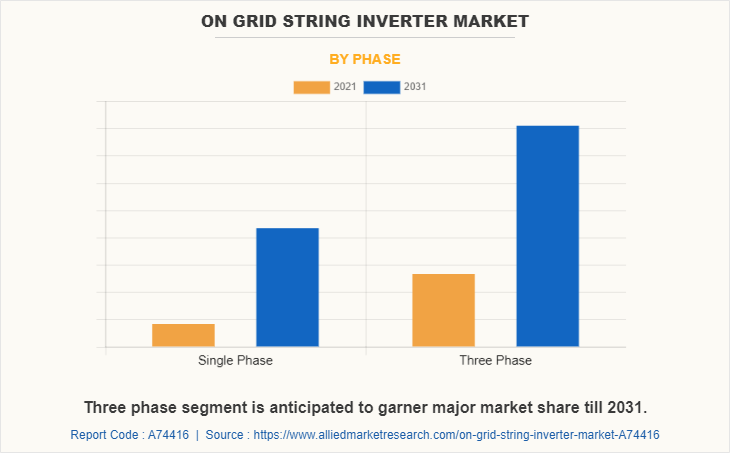 On Grid String Inverter Market by Phase