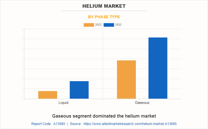 Helium Market by Phase Type