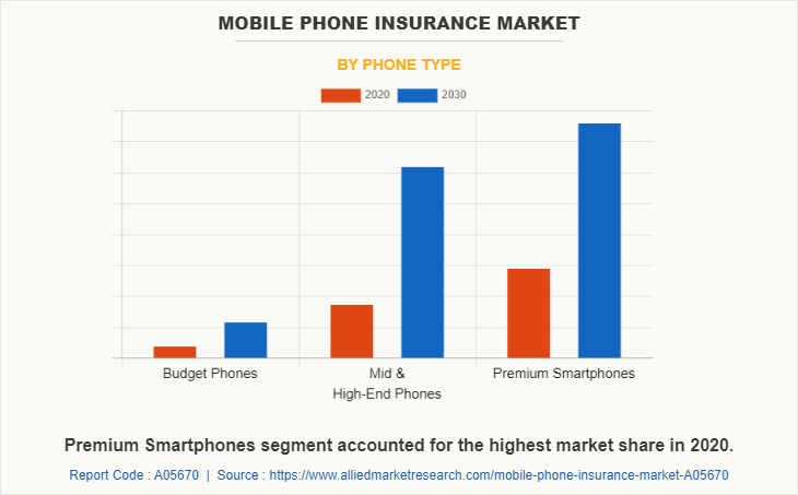 Mobile Phone Insurance Market by Phone Type