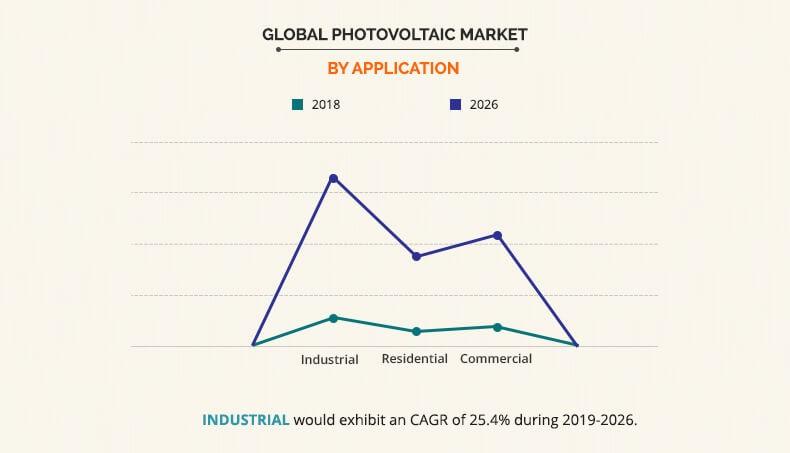 Photovoltaic Market By Application
