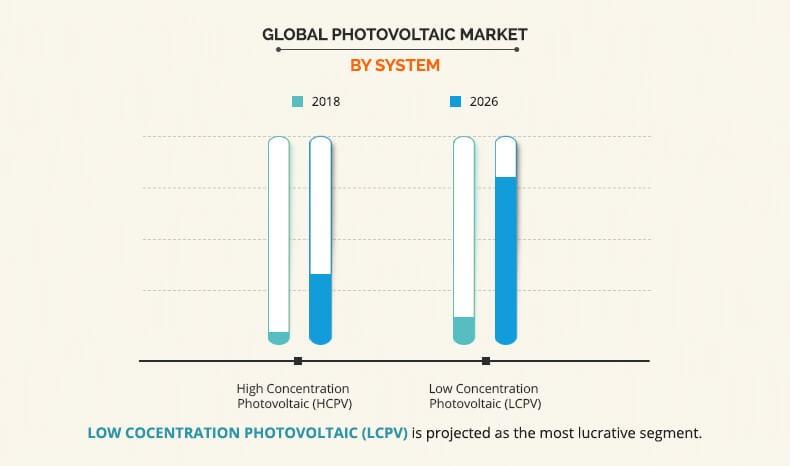Photovoltaic Market By System