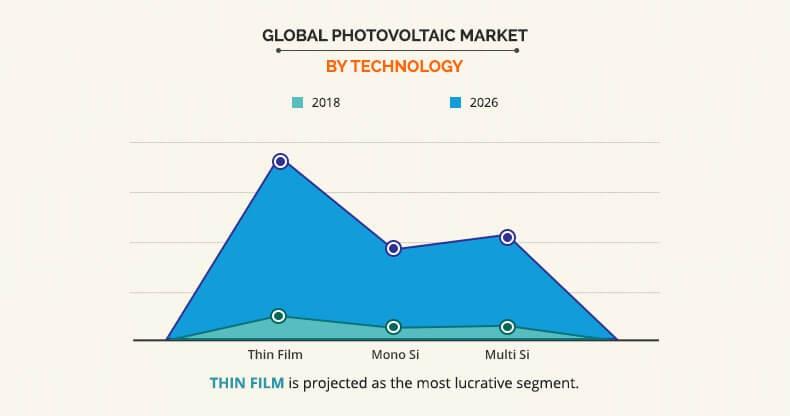 Photovoltaic Market By Technology