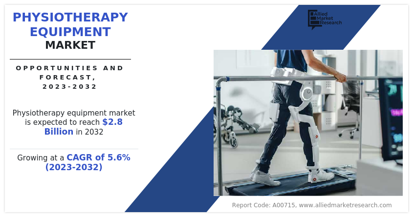 Physiotherapy Equipment Market