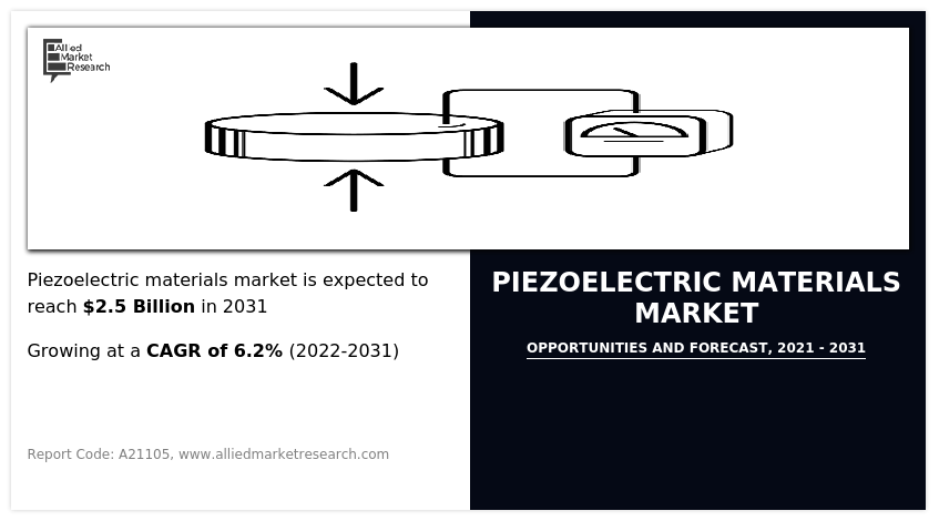 Piezoelectric Materials Market
