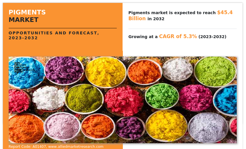 Pigments Market