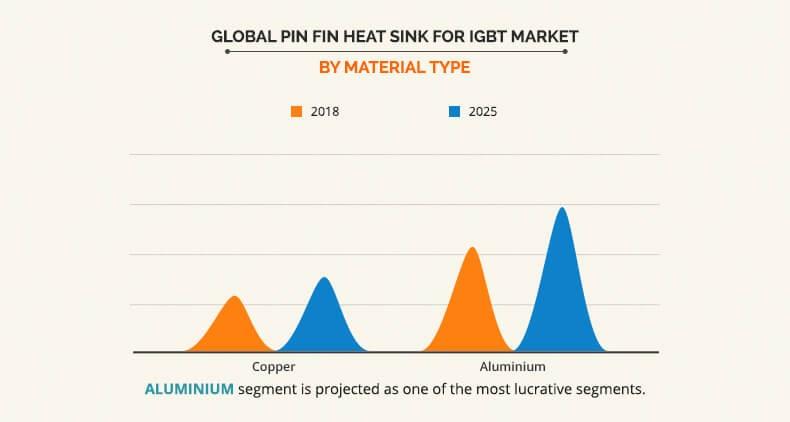Pin Fin Heat Sink for IGBT Market By Material Type