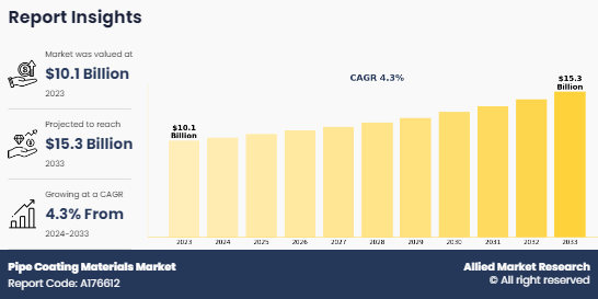 Pipe Coating Materials Market