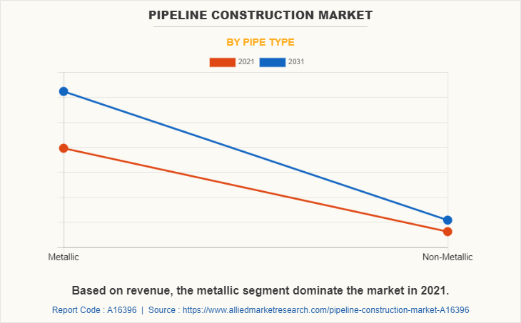 Pipeline Construction Market by Pipe Type