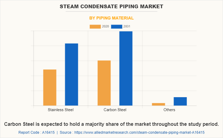 Steam Condensate Piping Market by Piping Material