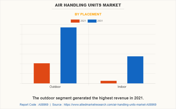 Air Handling Units Market by Placement