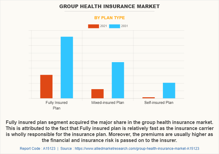Group Health Insurance Market by Plan Type
