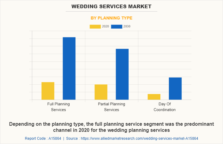 Wedding Services Market by Planning Type