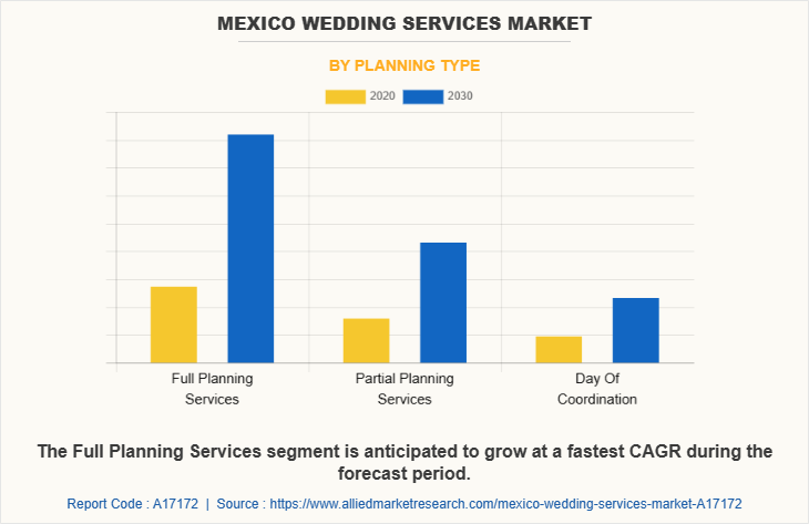 Mexico Wedding Services Market by Planning Type