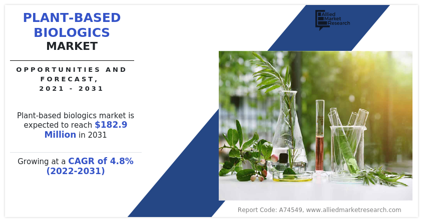 Plant-Based Biologics Market