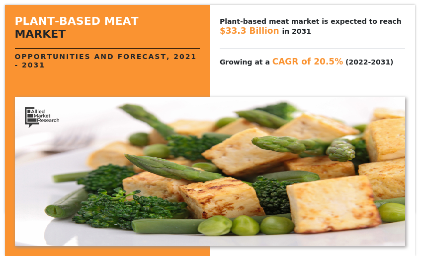 Plant-based Meat Market, Plant-based Meat Industry, Plant-based Meat Market Size, Plant-based Meat Market Share, Plant-based Meat Market Trends