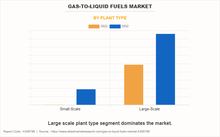 Gas-to-Liquid Fuels Market by Plant Type