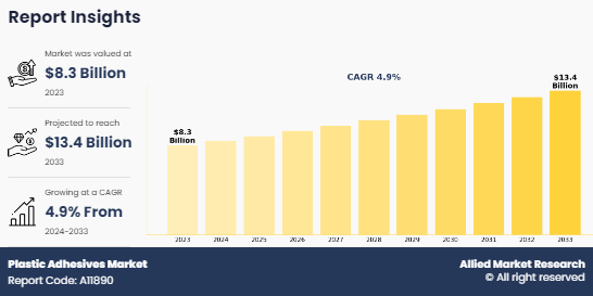 Plastic Adhesives Market