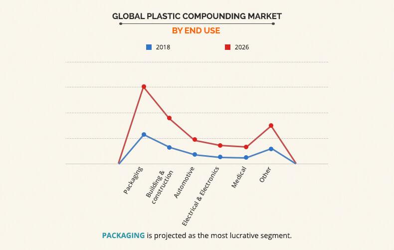 Plastic Compounding Market By End Use