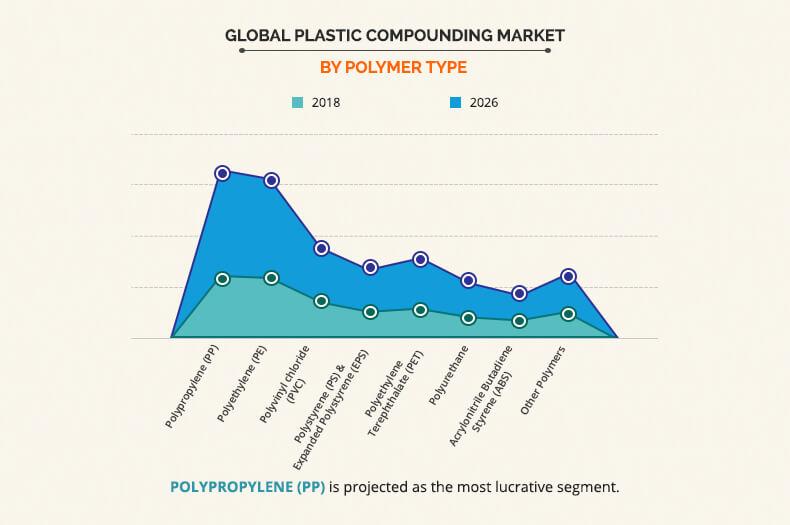 Plastic Compounding Market By Type