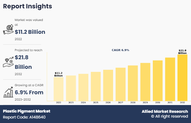 Plastic Pigment Market