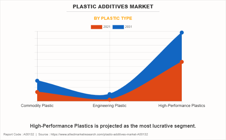 Plastic Additives Market by Plastic Type