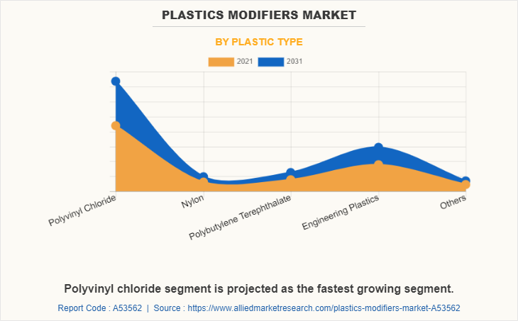 Plastics Modifiers Market by Plastic Type