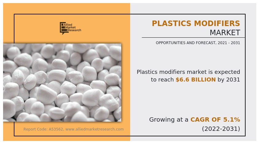 Plastics Modifiers Market