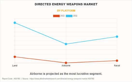 Directed Energy Weapons Market by Platform
