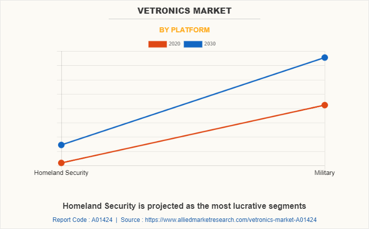 Vetronics Market by Platform