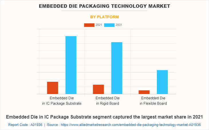 Embedded Die Packaging Technology Market by Platform