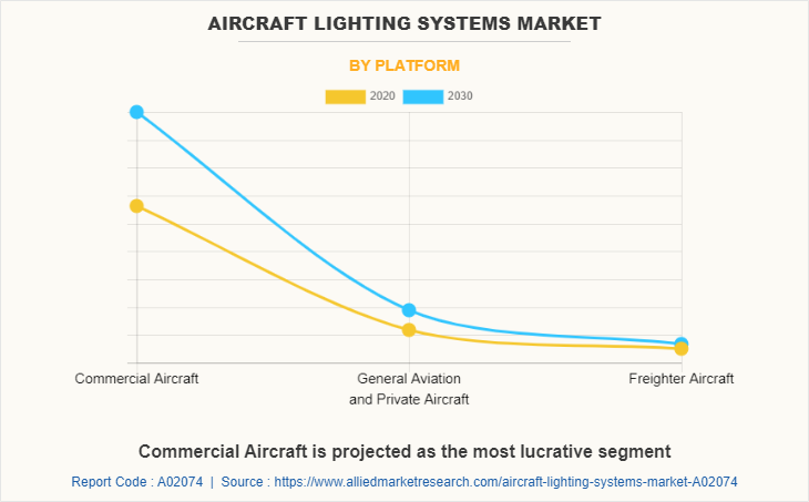 Aircraft Lighting Systems Market by Platform