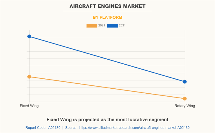 Aircraft Engines Market