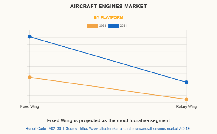 Aircraft Engines Market by Platform