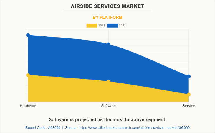 Airside Services Market by Platform