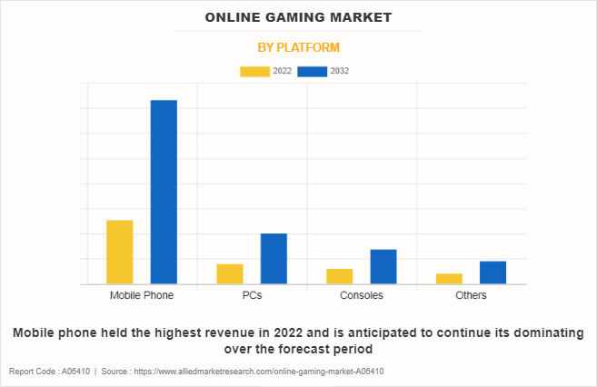 Online Gaming Market by Platform