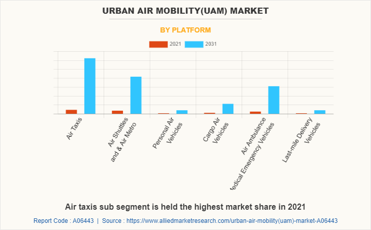 Urban Air Mobility(UAM) Market by Platform