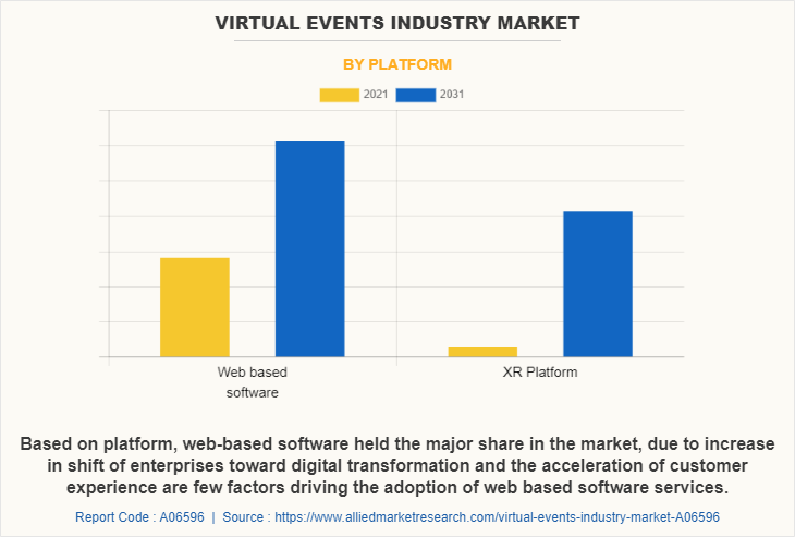 Virtual Events Industry Market by Platform