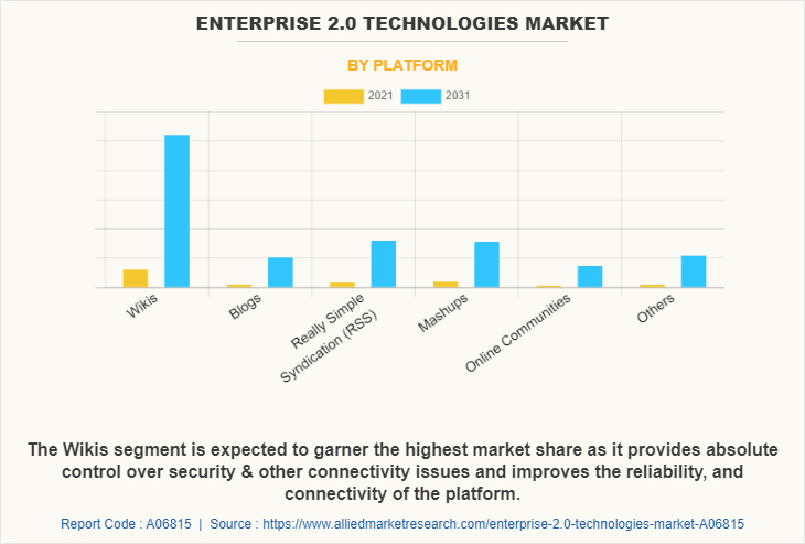 Enterprise 2.0 Technologies Market by Platform