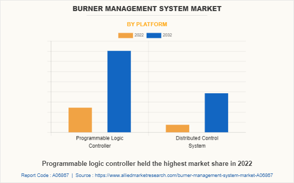 Burner Management System Market by Platform
