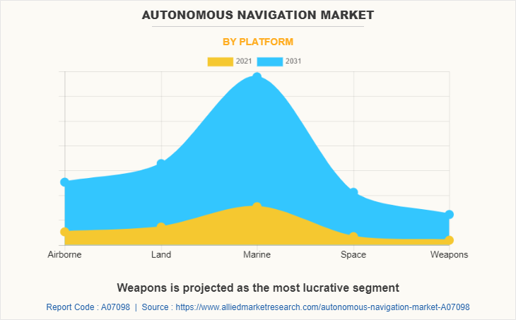Autonomous Navigation Market by Platform