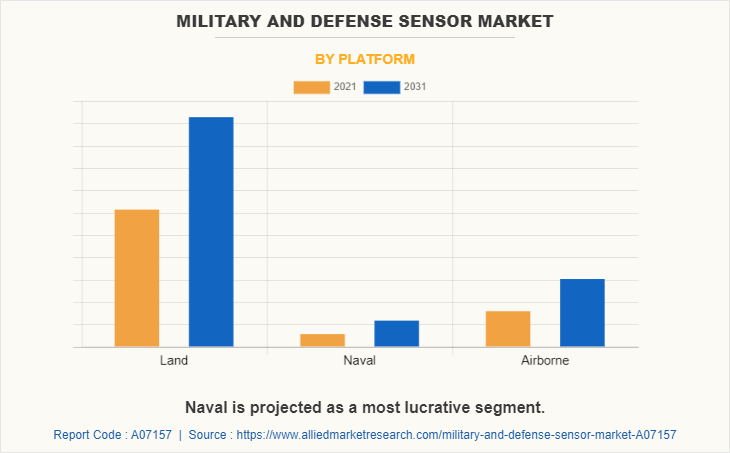 Military and Defense Sensor Market by Platform