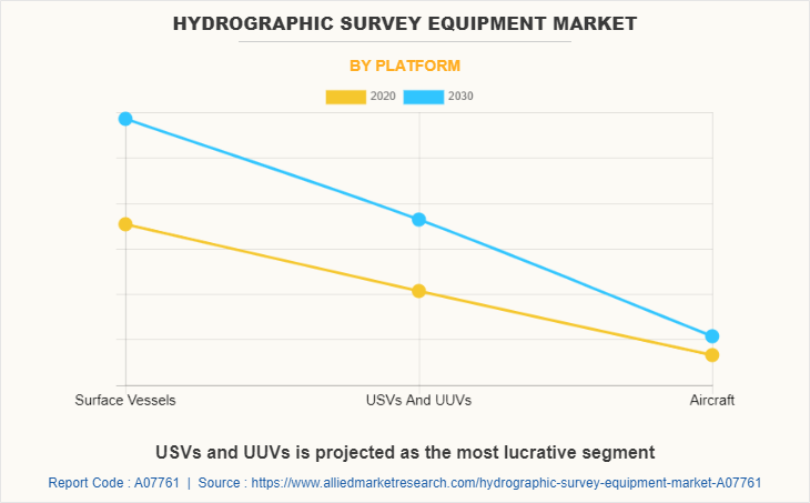 Hydrographic Survey Equipment Market by Platform
